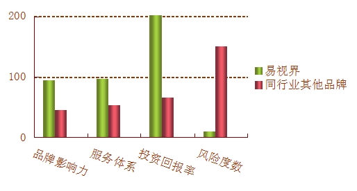 矫正近视加盟哪家好