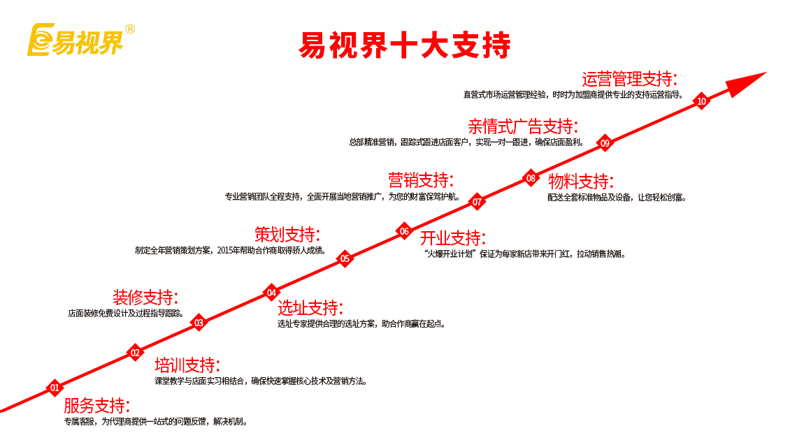 易视界近视加盟怎么样?