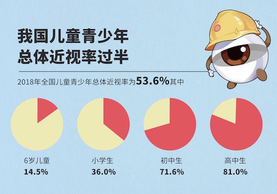 投资加盟视力行业还有几年红利？