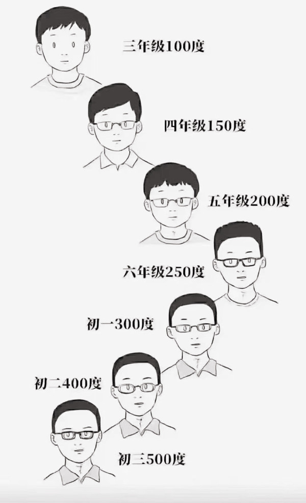 近视不可怕 真正可怕的是