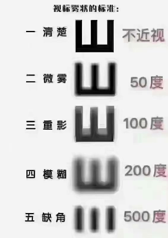 近视是怎么被耽误的?