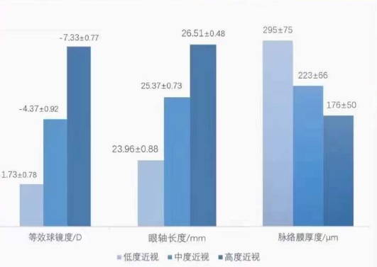 脉络膜与近视的关系