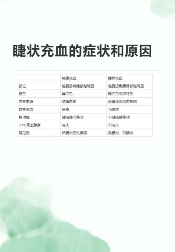 易视界 睫状充血的症状和原因
